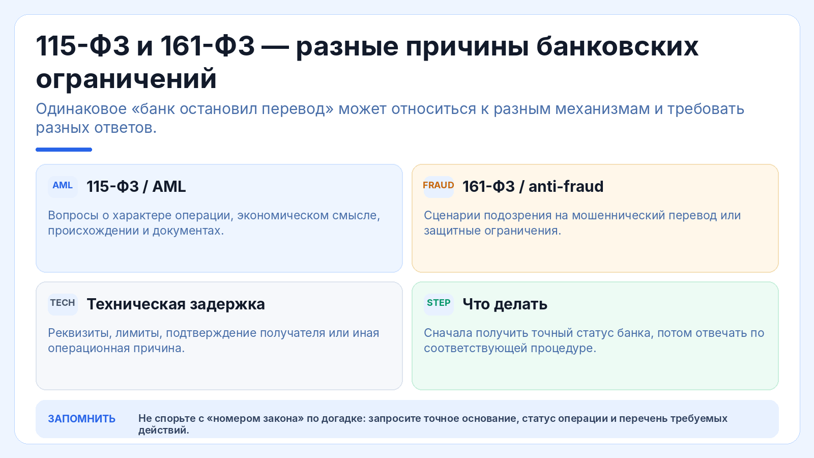 115-ФЗ и 161-ФЗ — разные причины банковских ограничений
