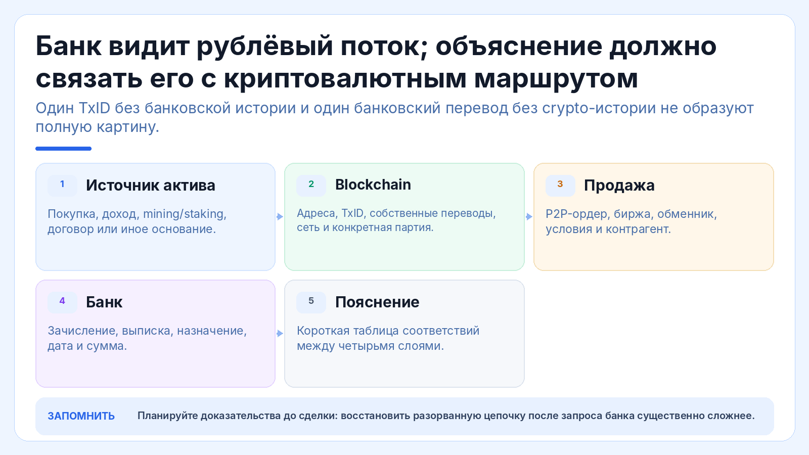 Банк видит рублёвый поток; объяснение должно связать его с криптовалютным маршрутом