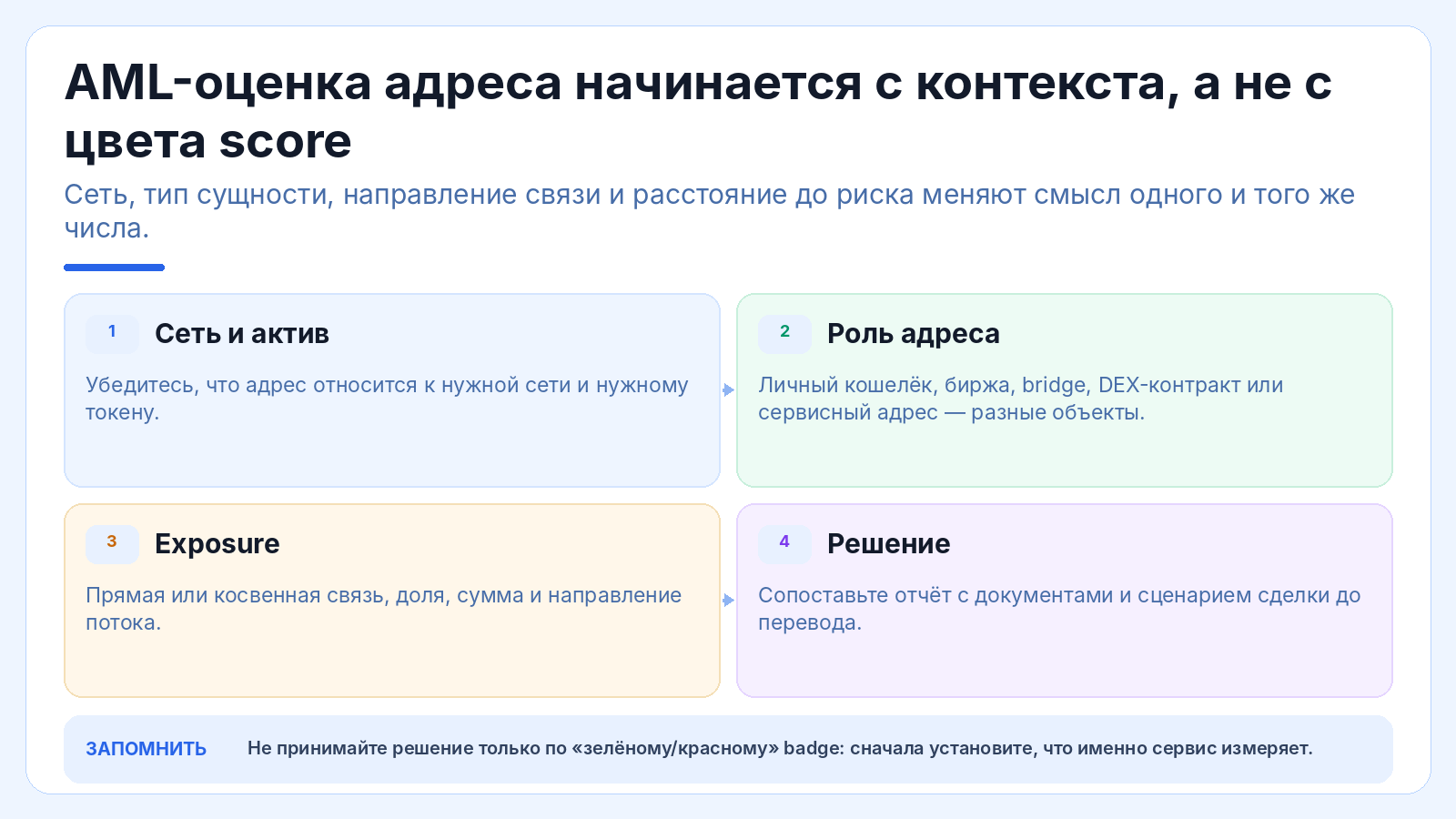 AML-оценка адреса начинается с контекста, а не с цвета score