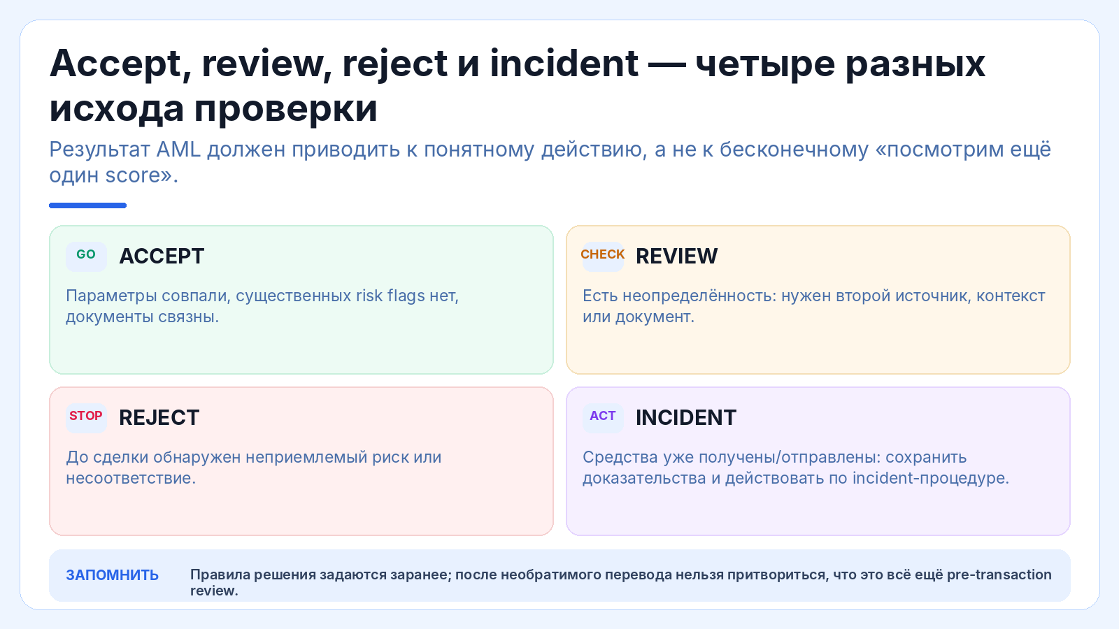 Accept, review, reject и incident — четыре разных исхода проверки