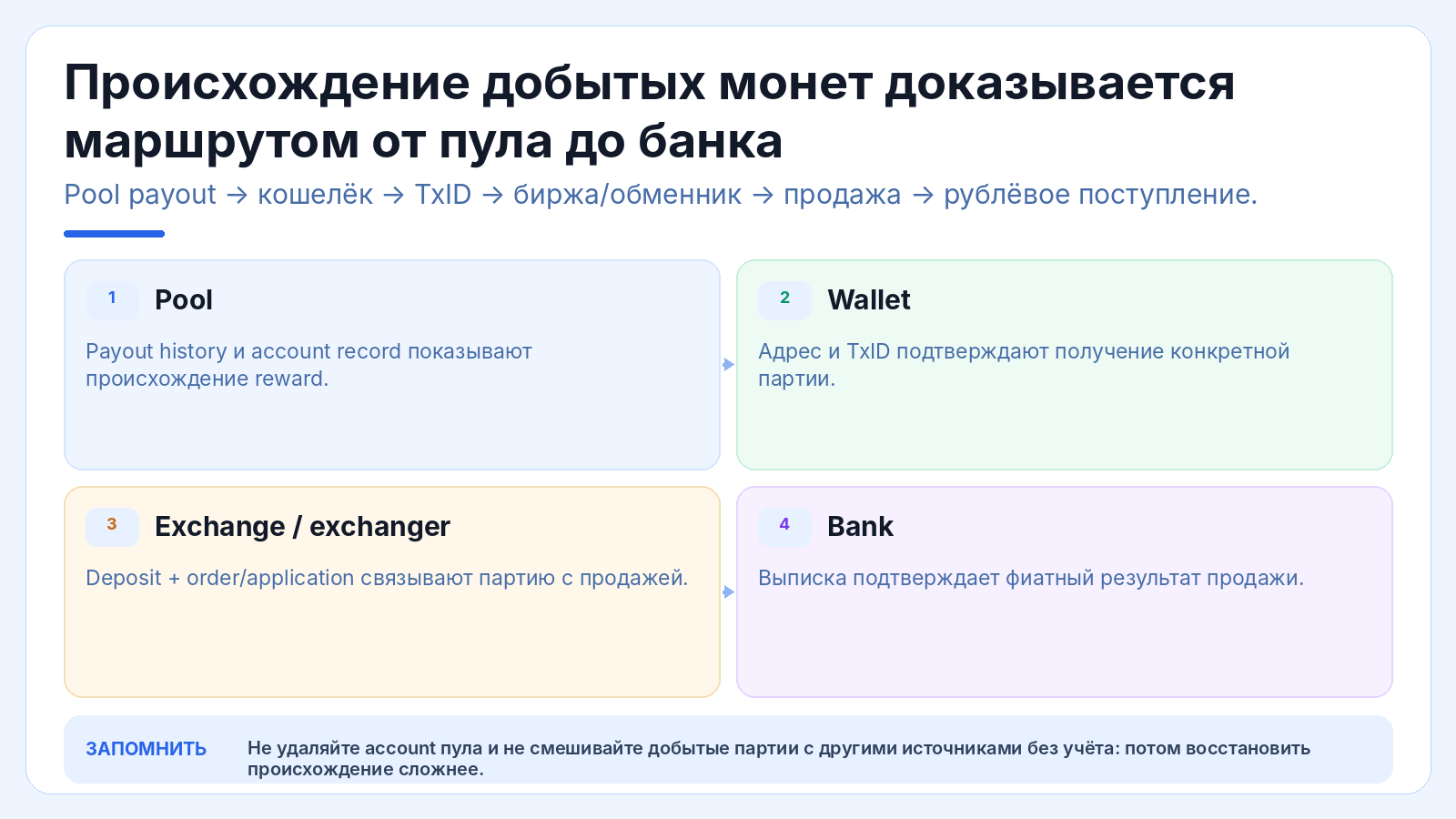 Происхождение добытых монет доказывается маршрутом от пула до банка