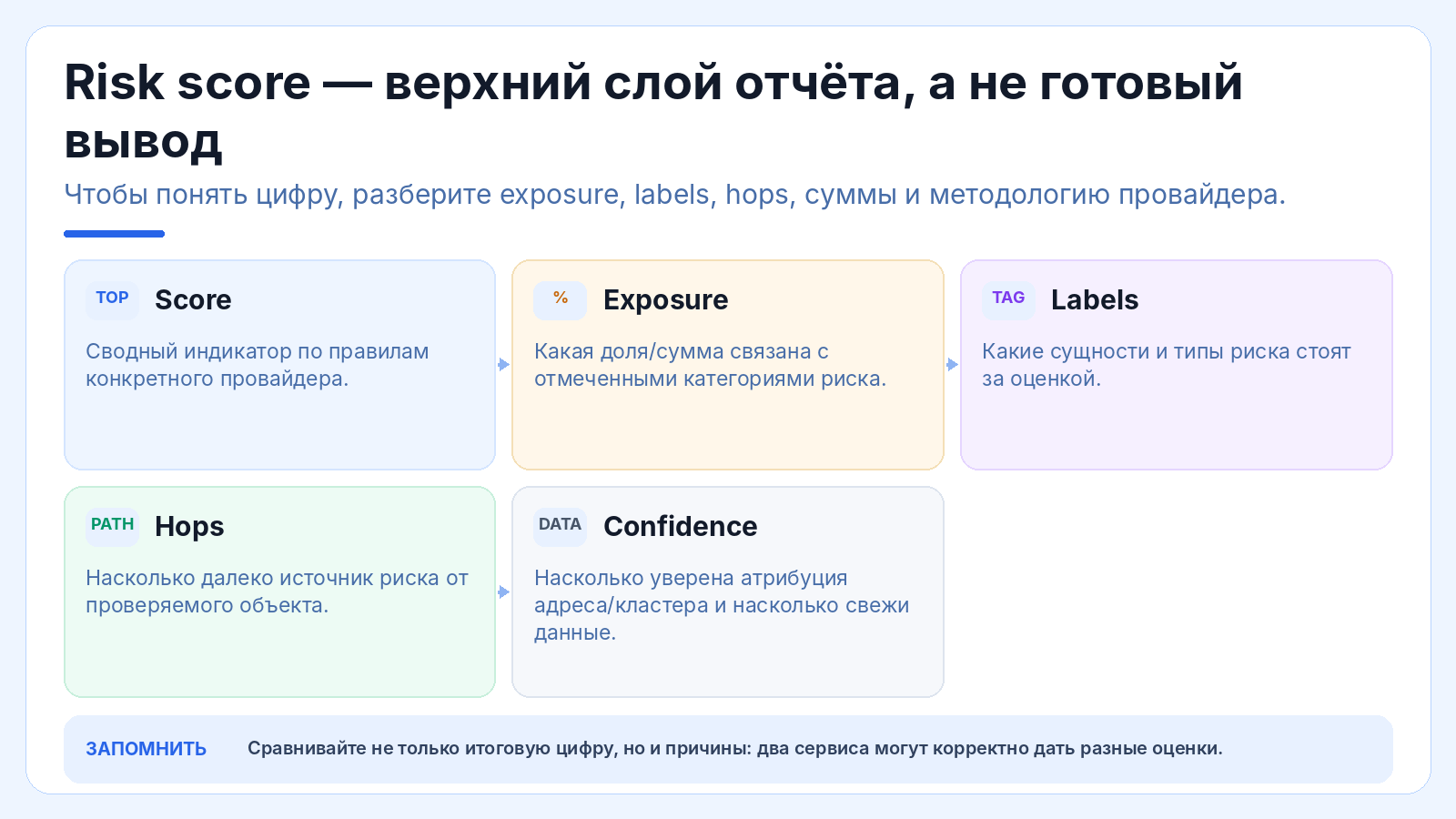 Risk score — верхний слой отчёта, а не готовый вывод