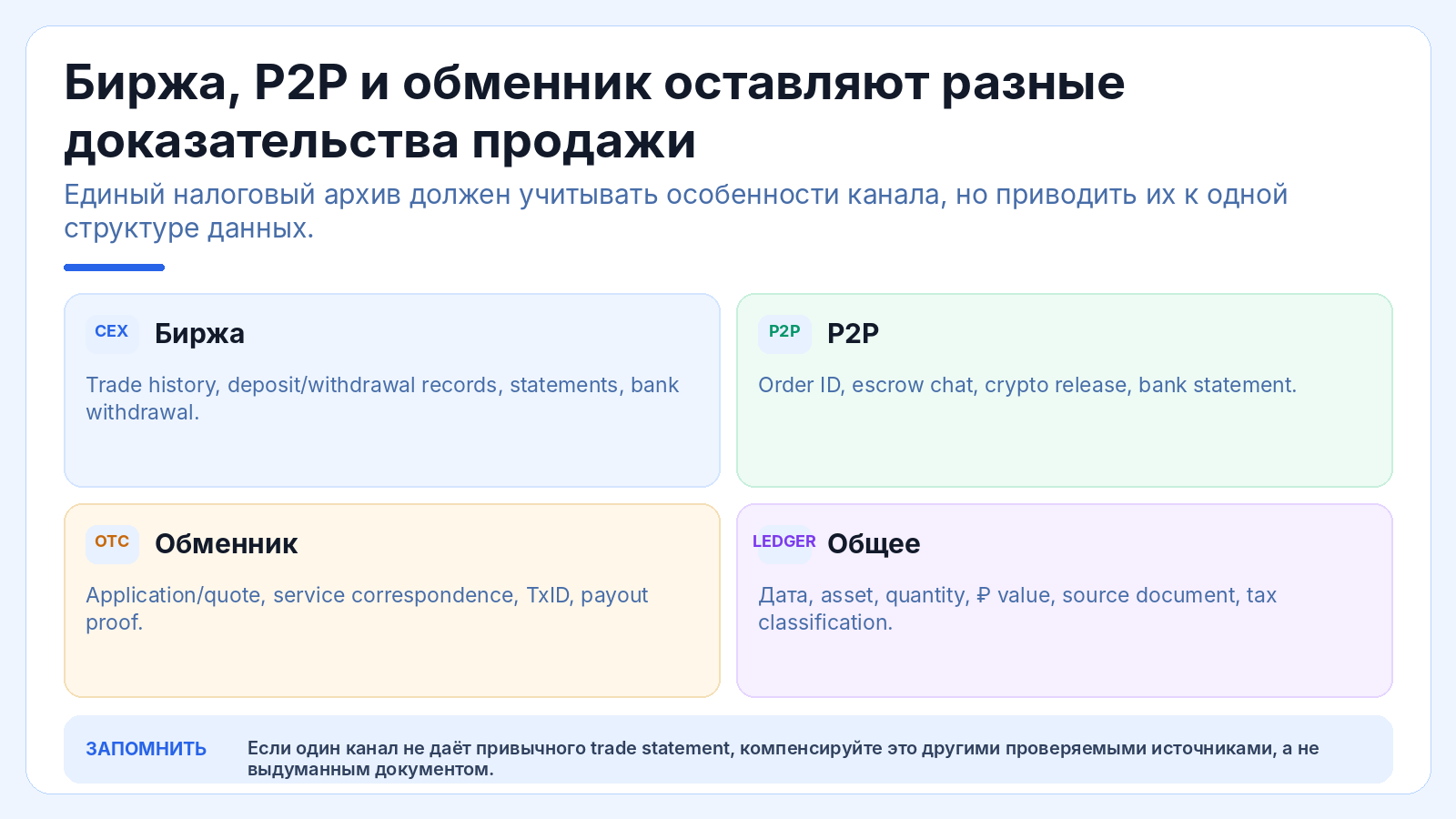 Биржа, P2P и обменник оставляют разные доказательства продажи