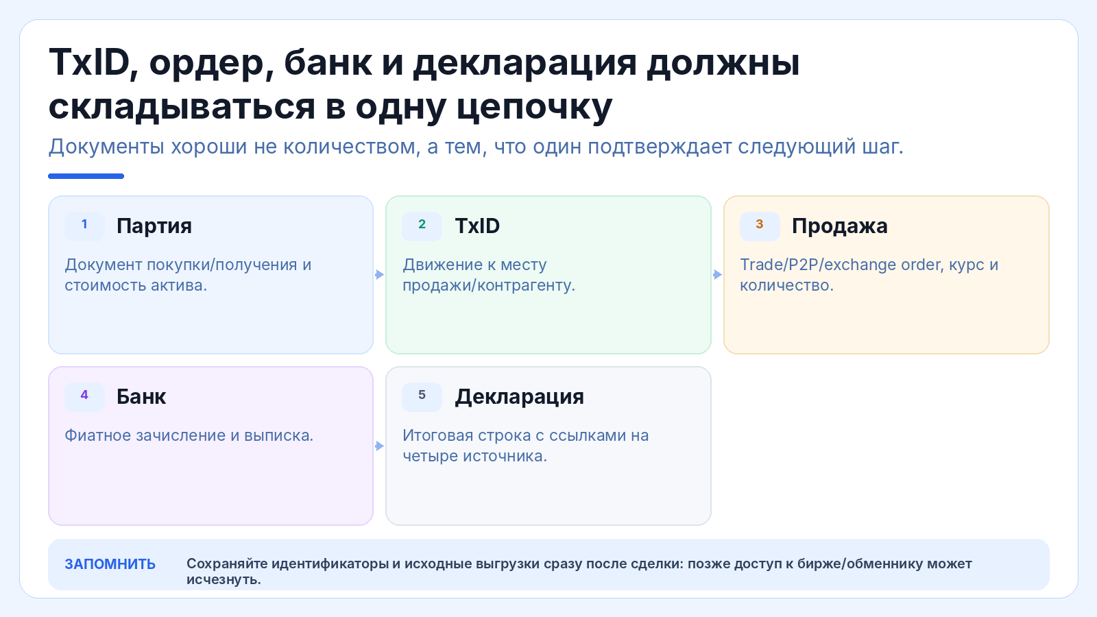 TxID, ордер, банк и декларация должны складываться в одну цепочку