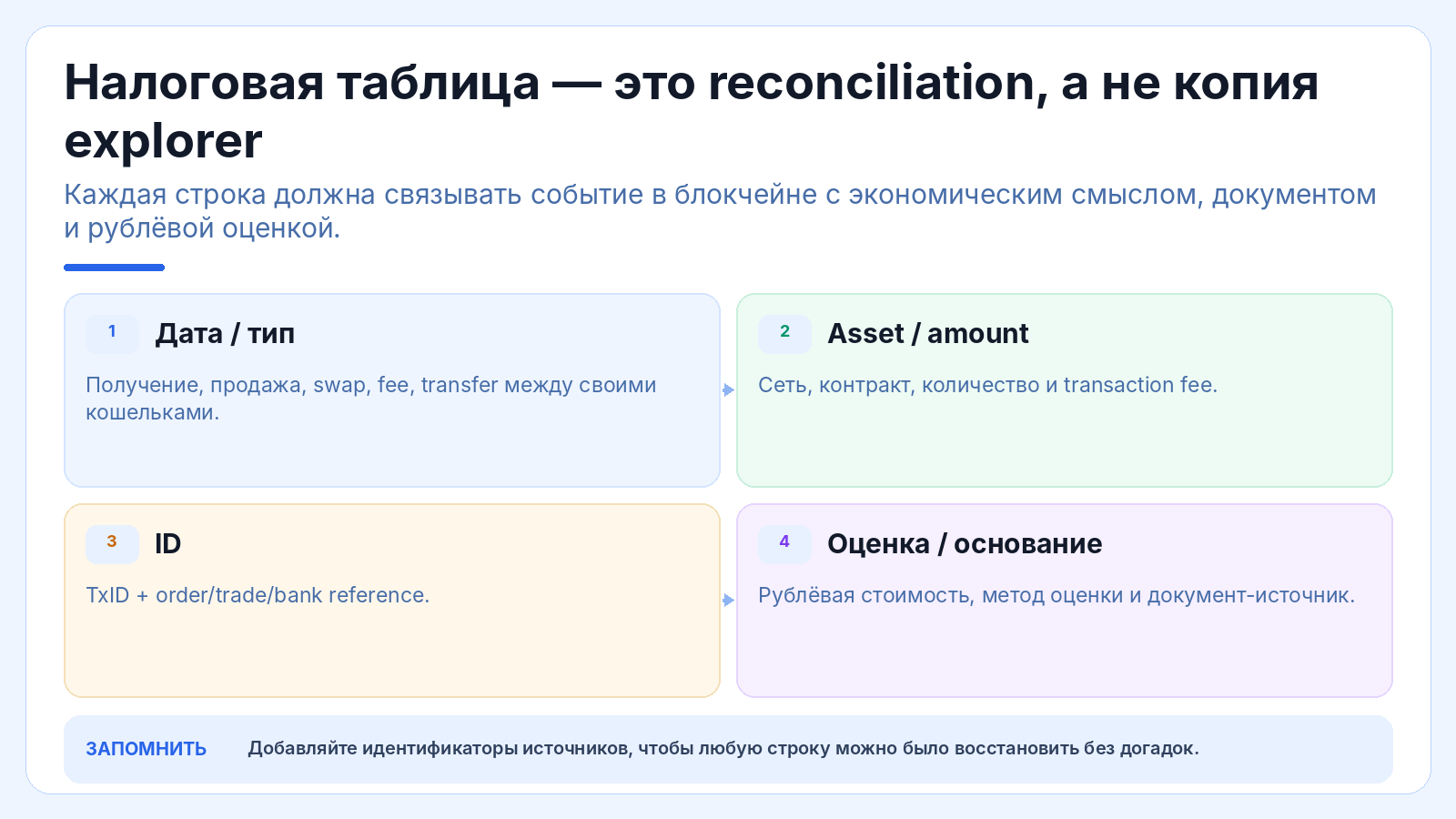 Налоговая таблица — это reconciliation, а не копия explorer