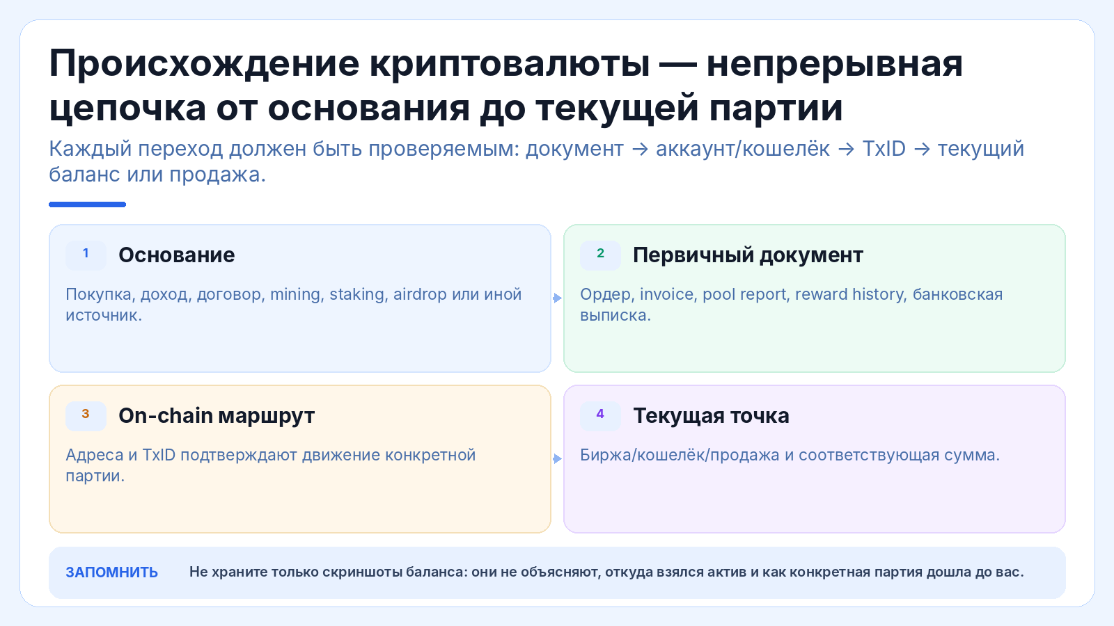 Происхождение криптовалюты — непрерывная цепочка от основания до текущей партии
