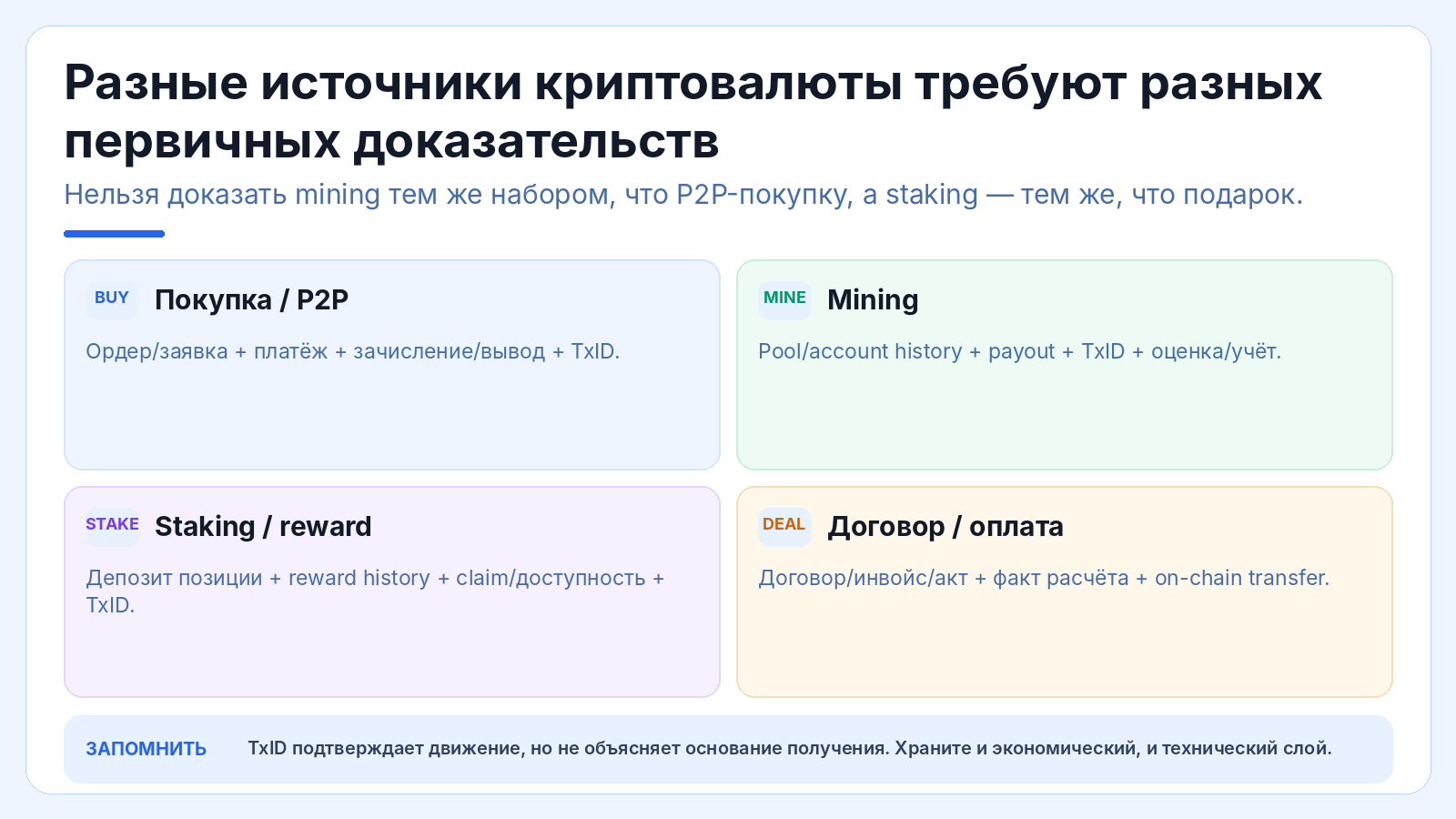 Разные источники криптовалюты требуют разных первичных доказательств