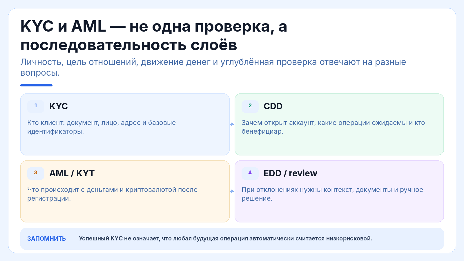 KYC и AML — не одна проверка, а последовательность слоёв