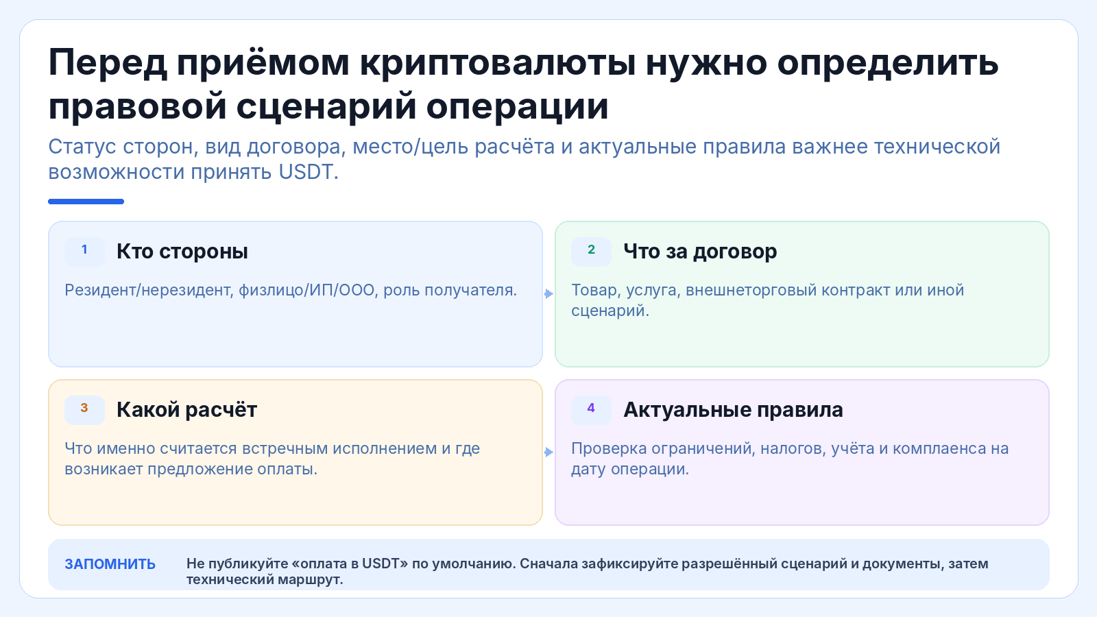 Перед приёмом криптовалюты нужно определить правовой сценарий операции