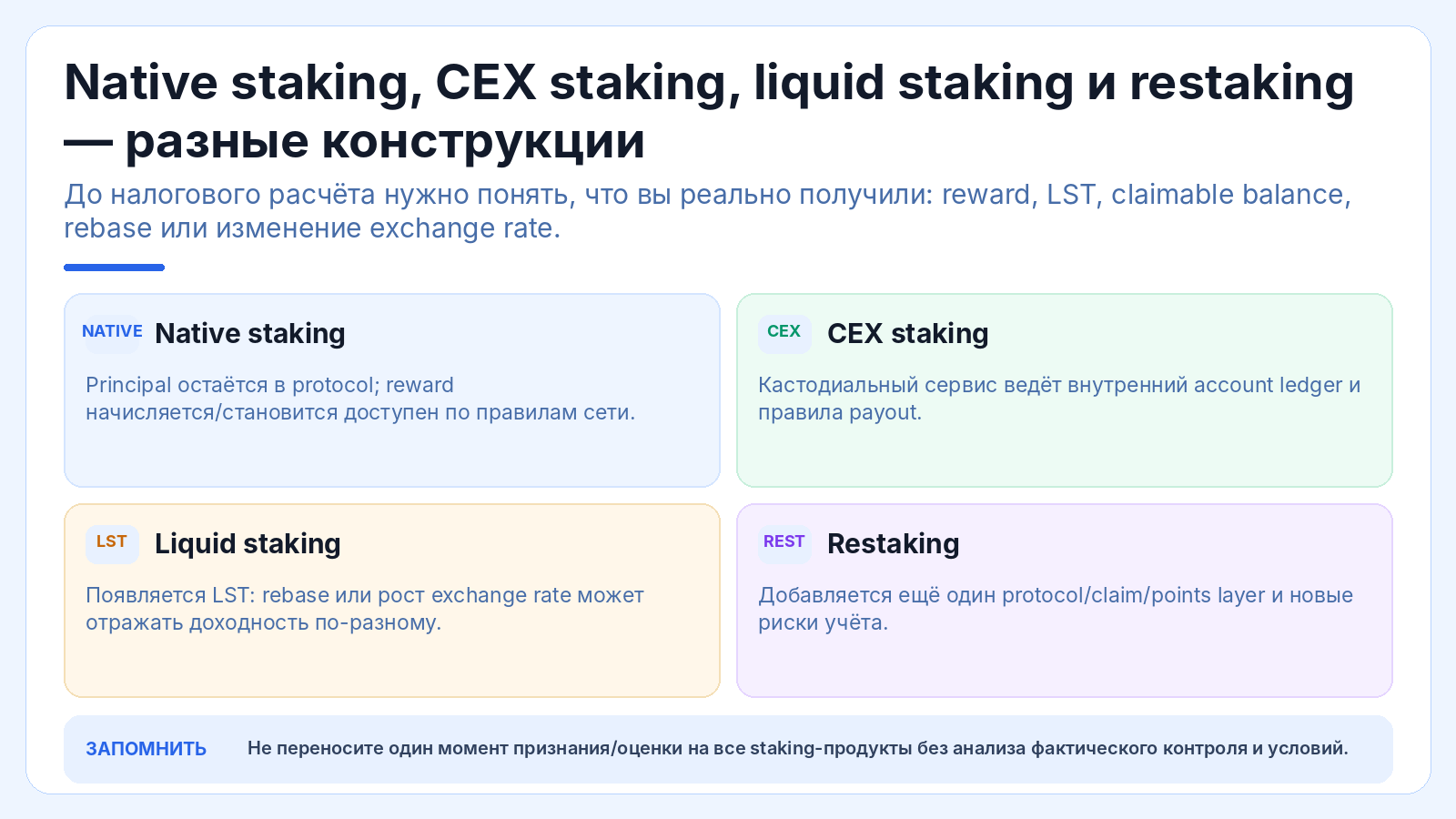 Native staking, CEX staking, liquid staking и restaking — разные конструкции