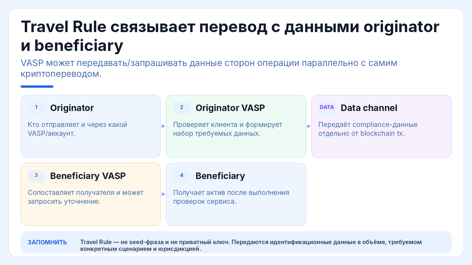Travel Rule связывает перевод с данными originator и beneficiary