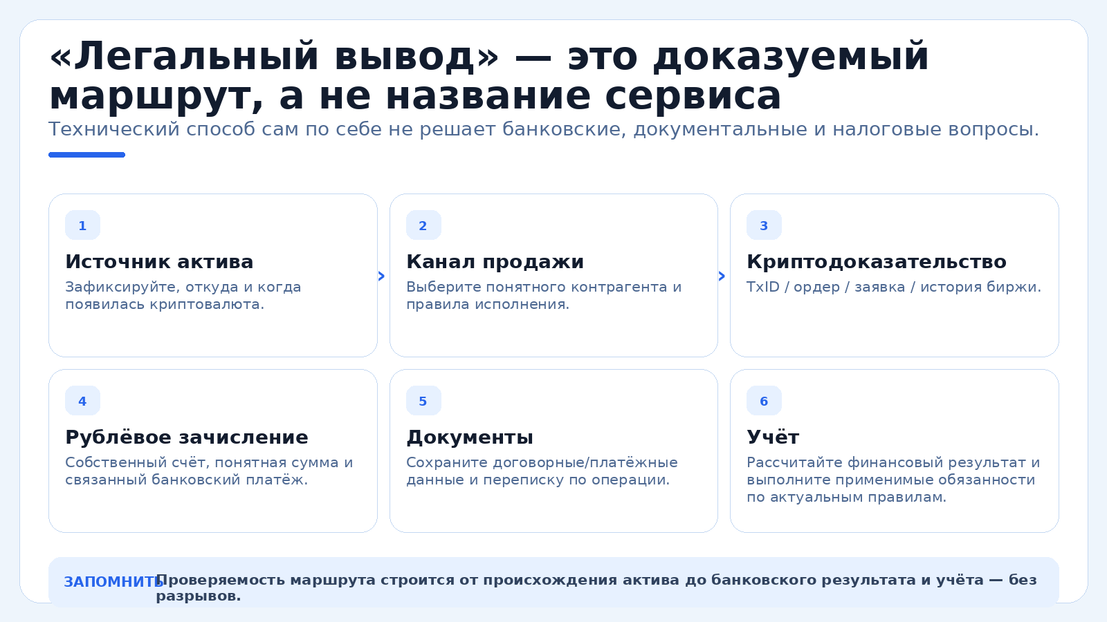 «Легальный вывод» — это доказуемый маршрут, а не название сервиса