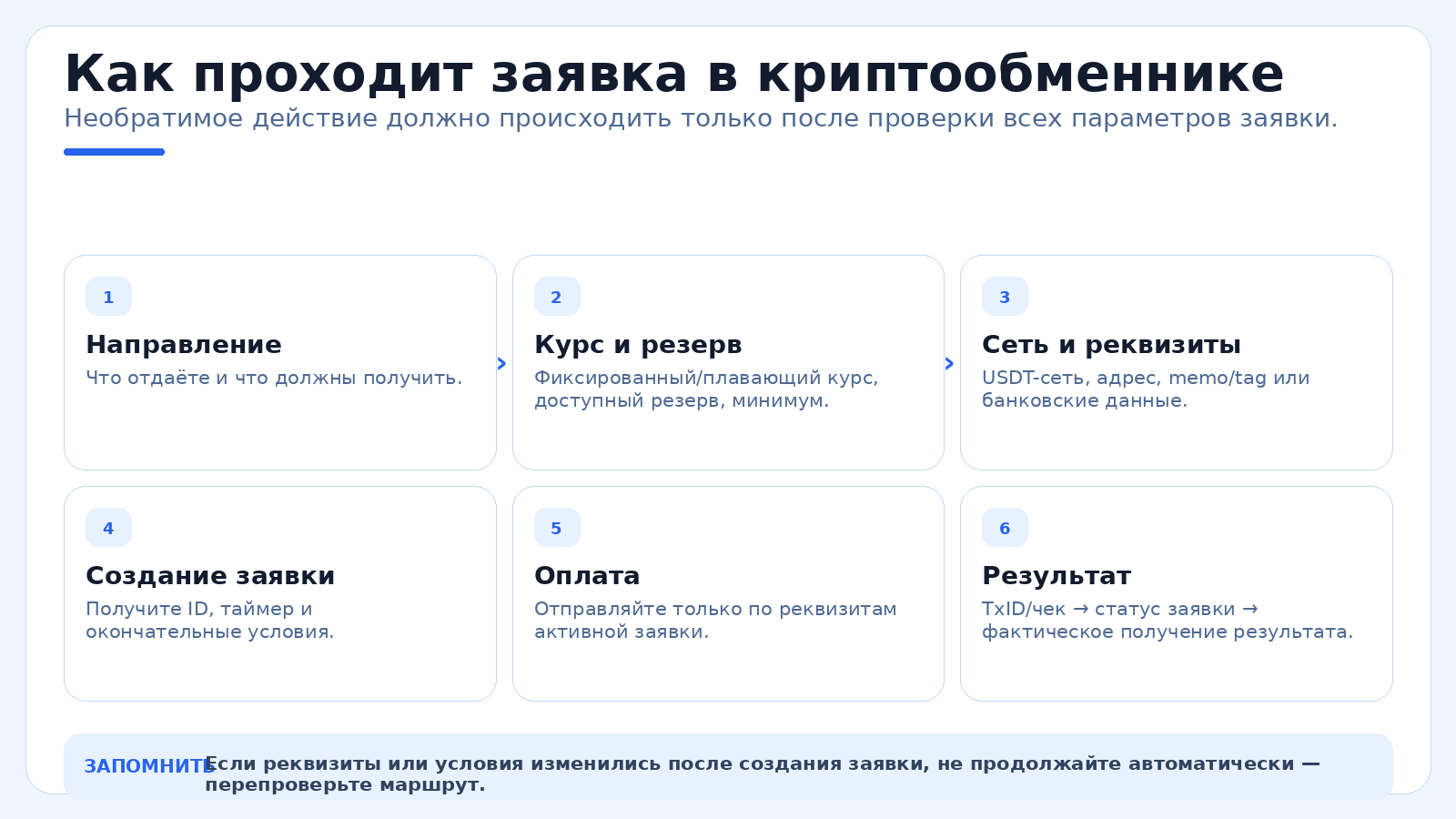 Как проходит заявка в криптообменнике