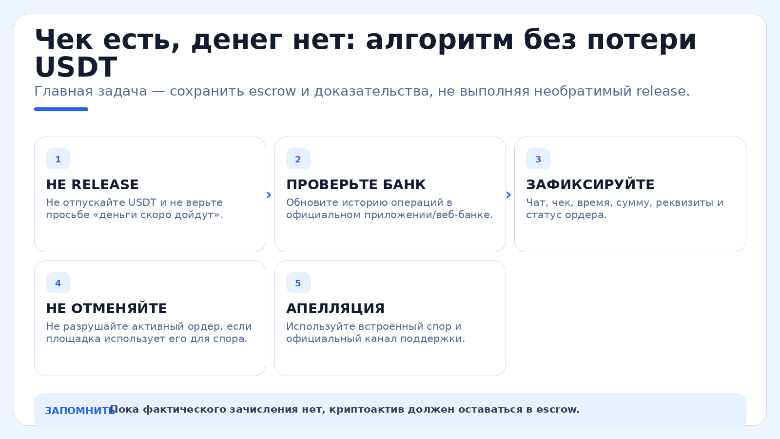 Чек есть, денег нет: алгоритм без потери USDT