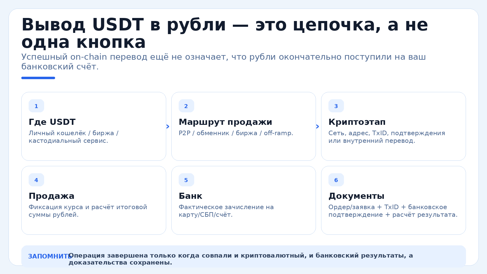 Вывод USDT в рубли — это цепочка, а не одна кнопка