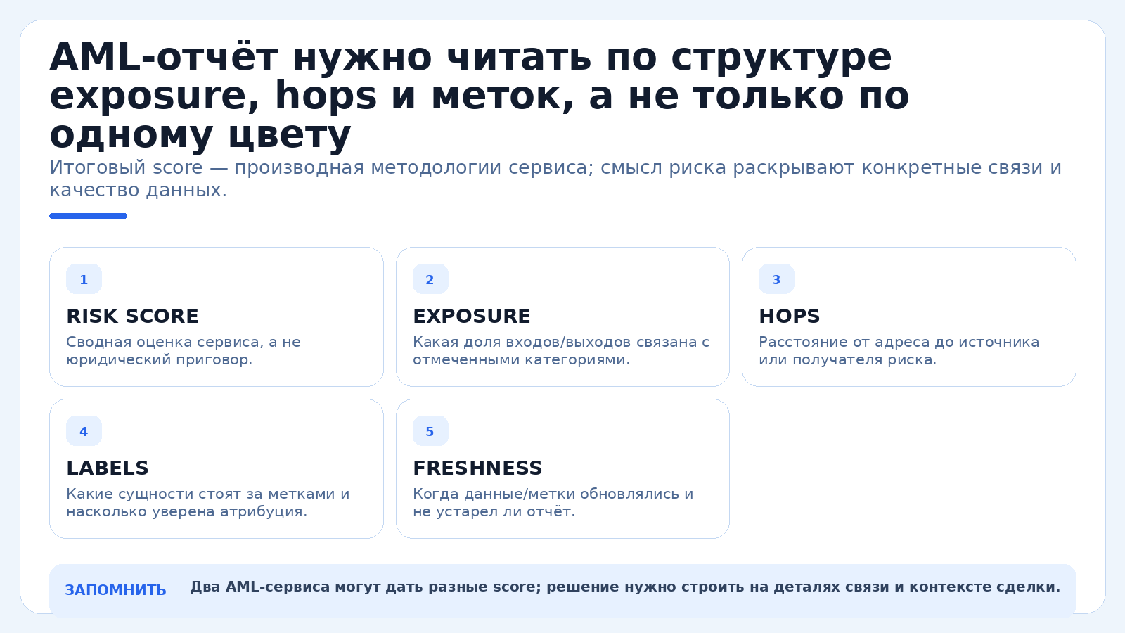 AML-отчёт нужно читать по структуре exposure, hops и меток, а не только по одному цвету