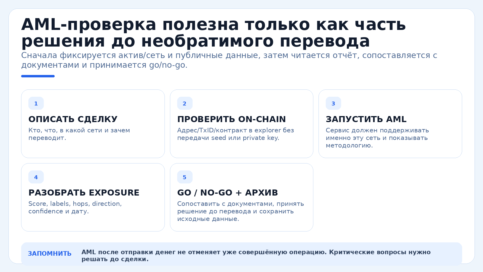 AML-проверка полезна только как часть решения до необратимого перевода