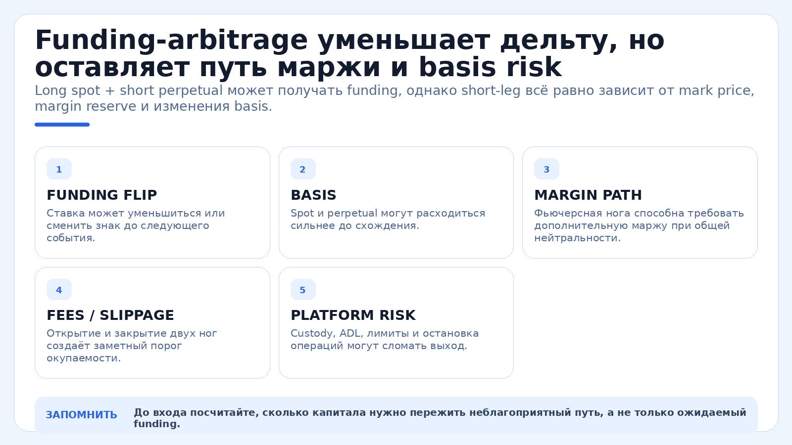 Funding-arbitrage уменьшает дельту, но оставляет путь маржи и basis risk