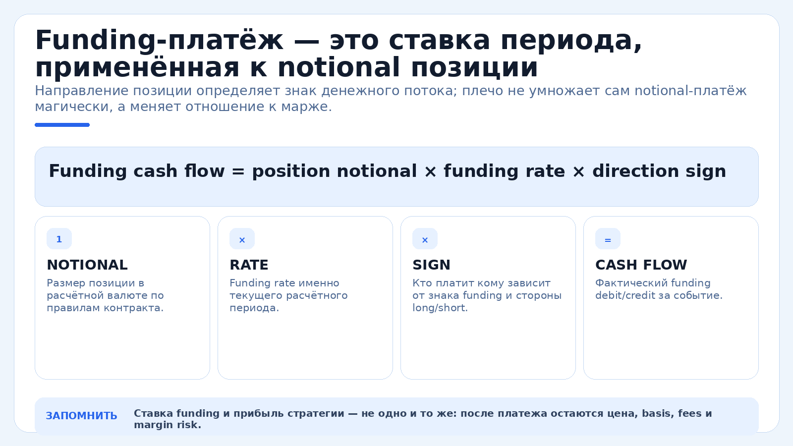 Funding-платёж — это ставка периода, применённая к notional позиции
