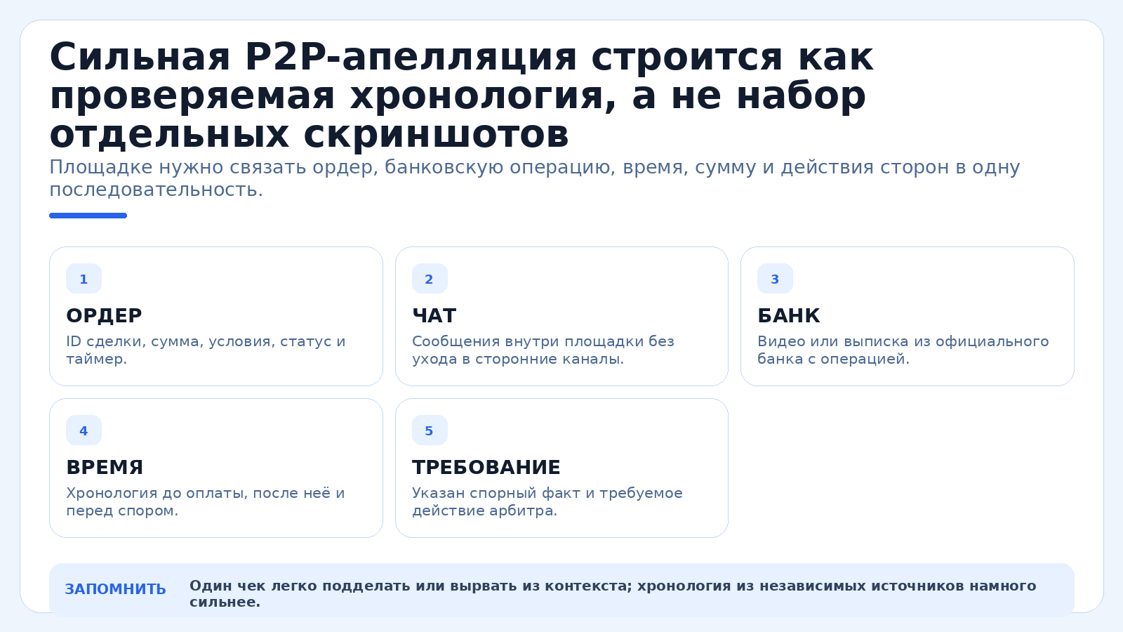 Сильная P2P-апелляция строится как проверяемая хронология, а не набор отдельных скриншотов