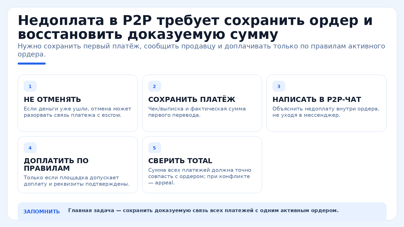 Недоплата в P2P требует сохранить ордер и восстановить доказуемую сумму