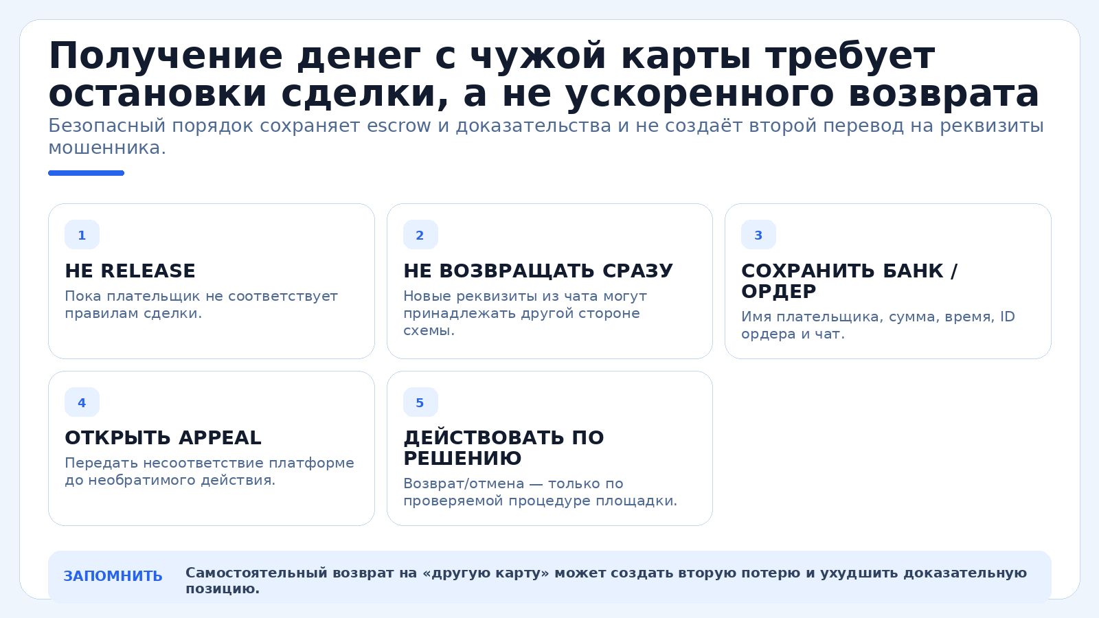 Получение денег с чужой карты требует остановки сделки, а не ускоренного возврата