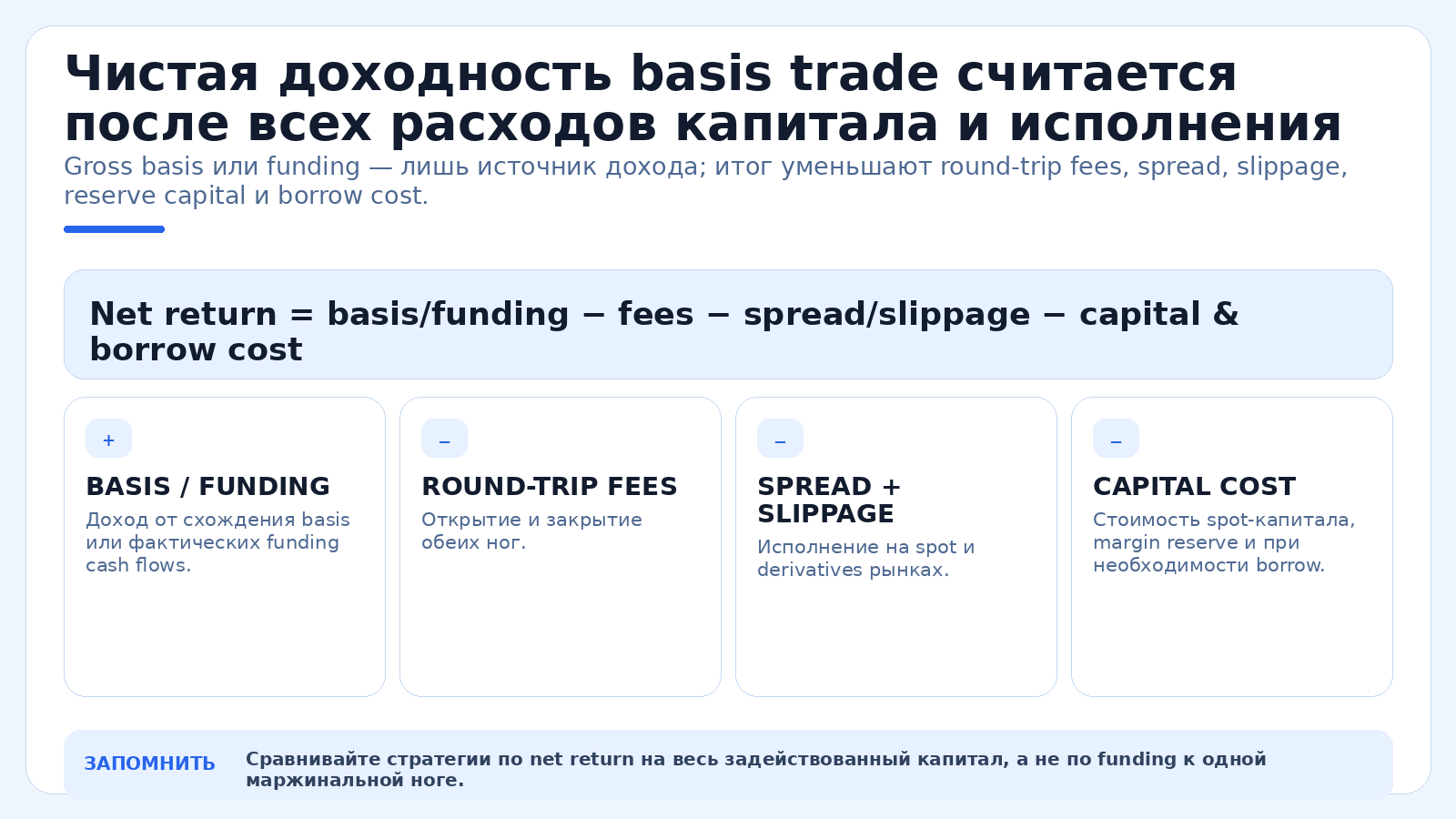 Чистая доходность basis trade считается после всех расходов капитала и исполнения