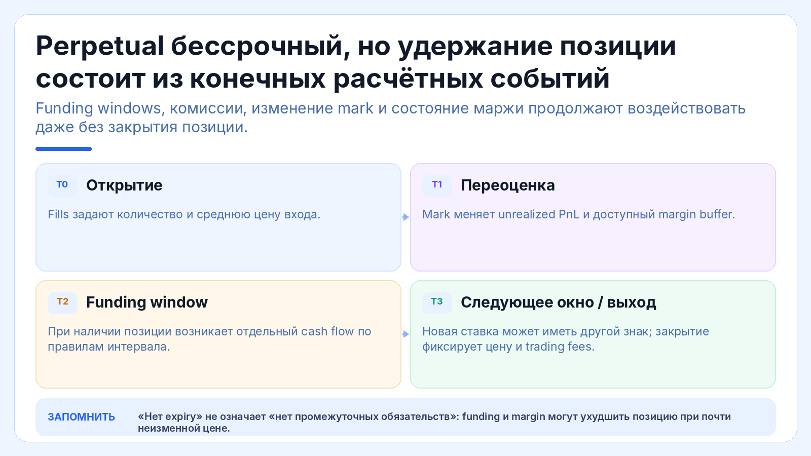 Perpetual бессрочный, но удержание позиции состоит из конечных расчётных событий