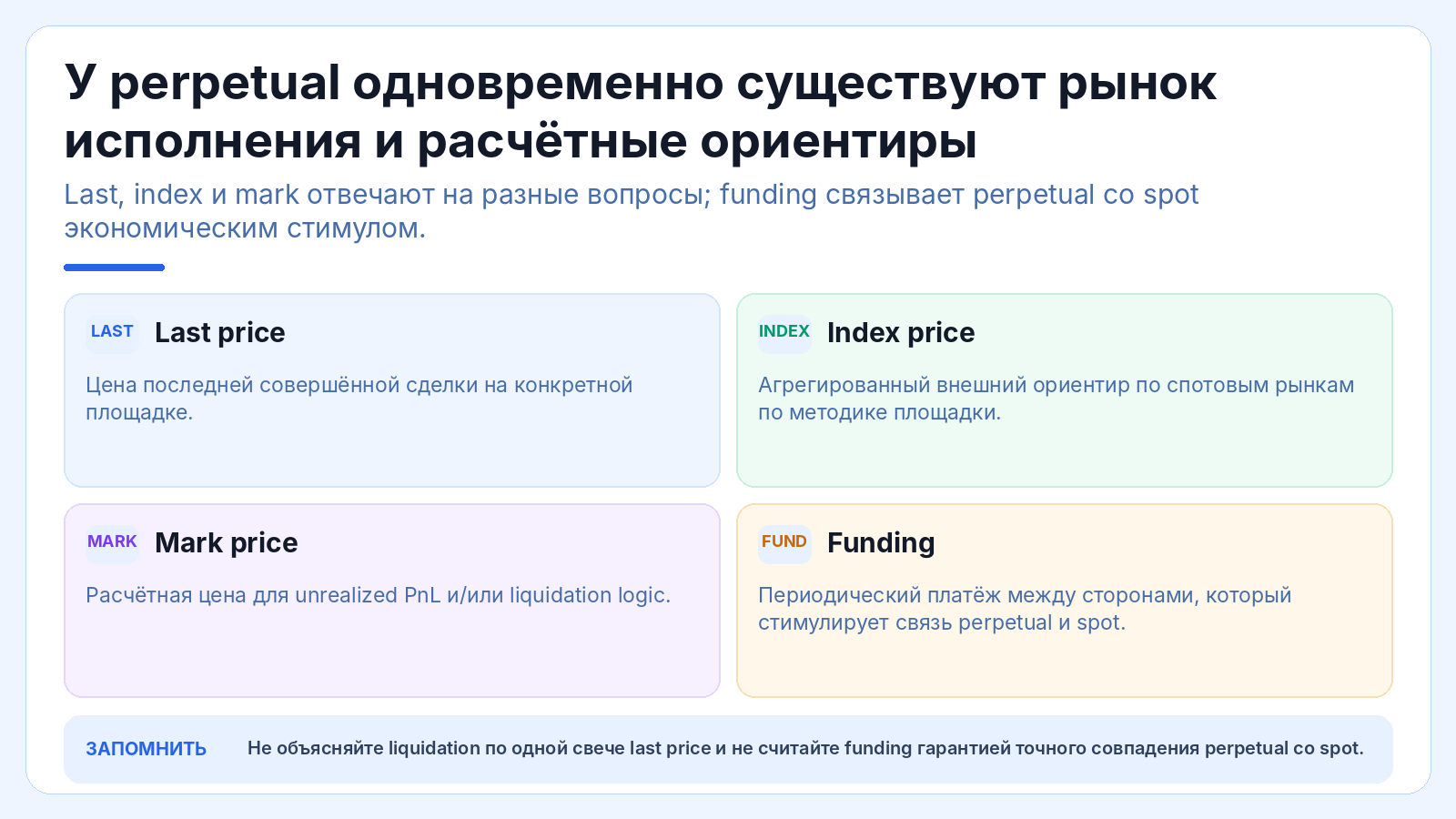 У perpetual одновременно существуют рынок исполнения и расчётные ориентиры