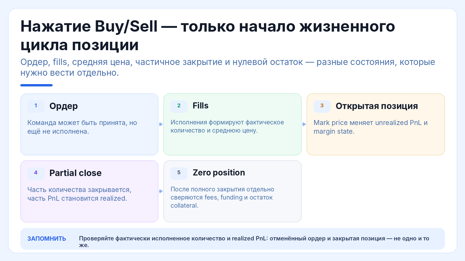 Нажатие Buy/Sell — только начало жизненного цикла позиции