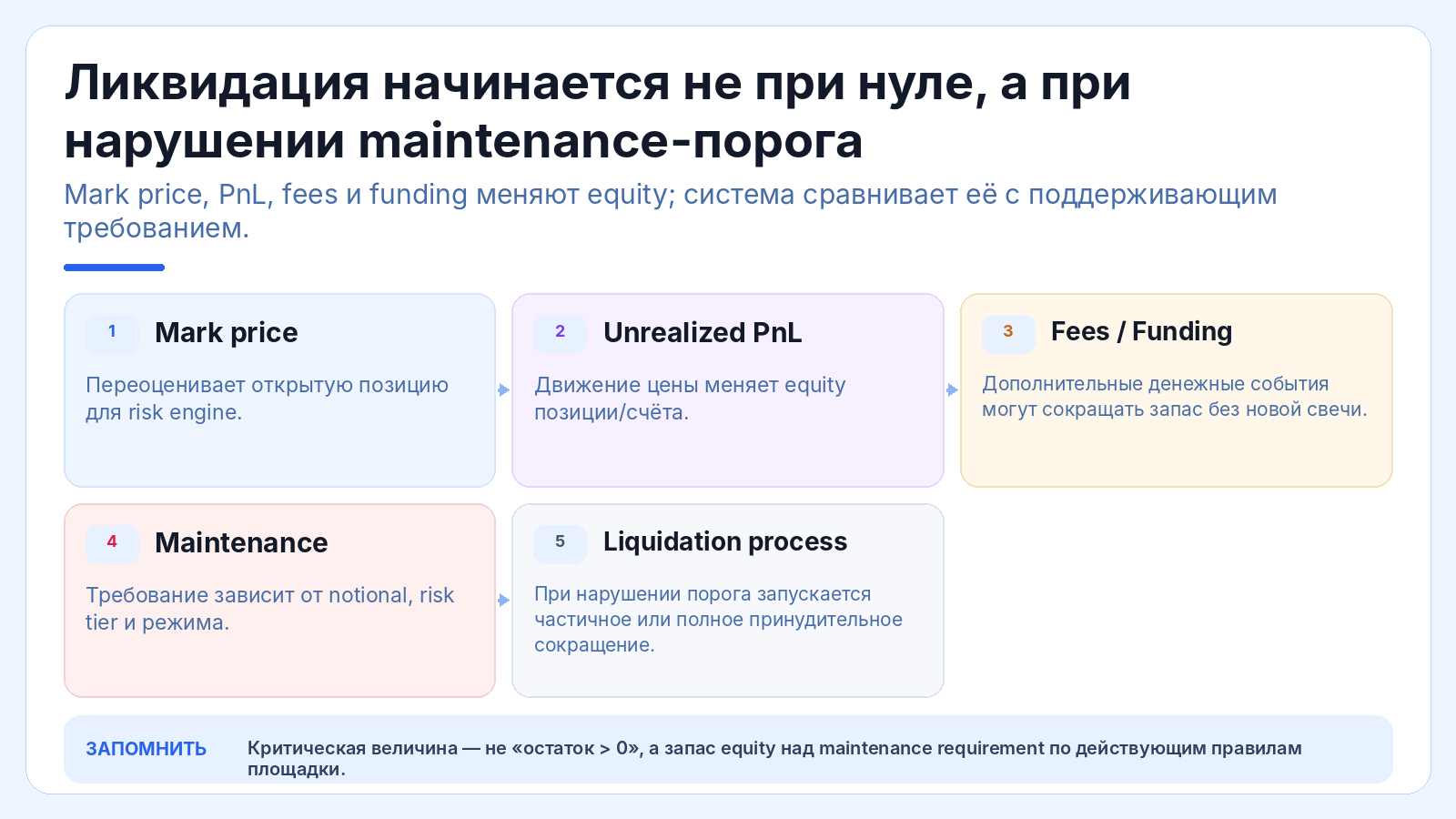 Ликвидация начинается не при нуле, а при нарушении maintenance-порога