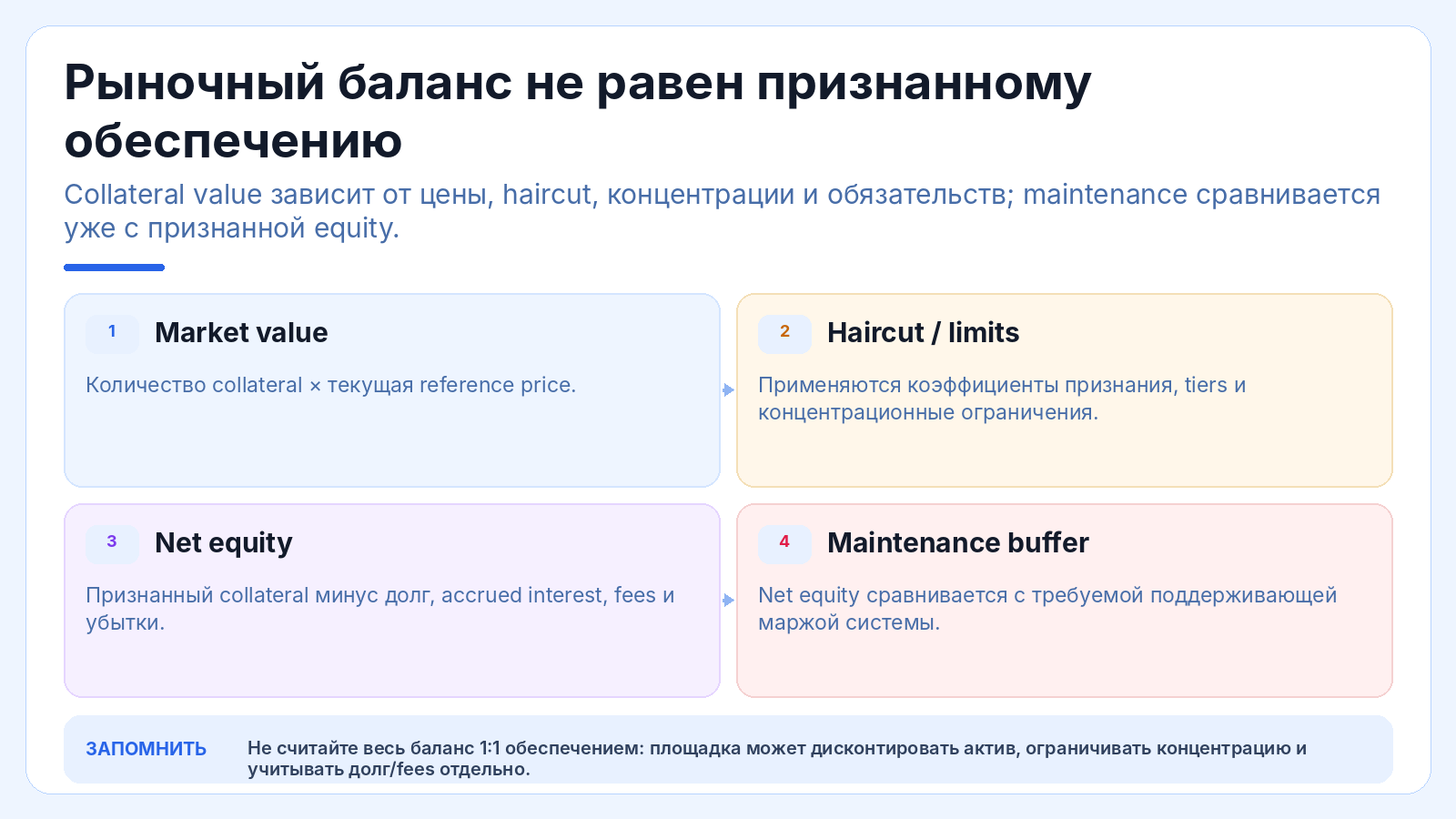Рыночный баланс не равен признанному обеспечению