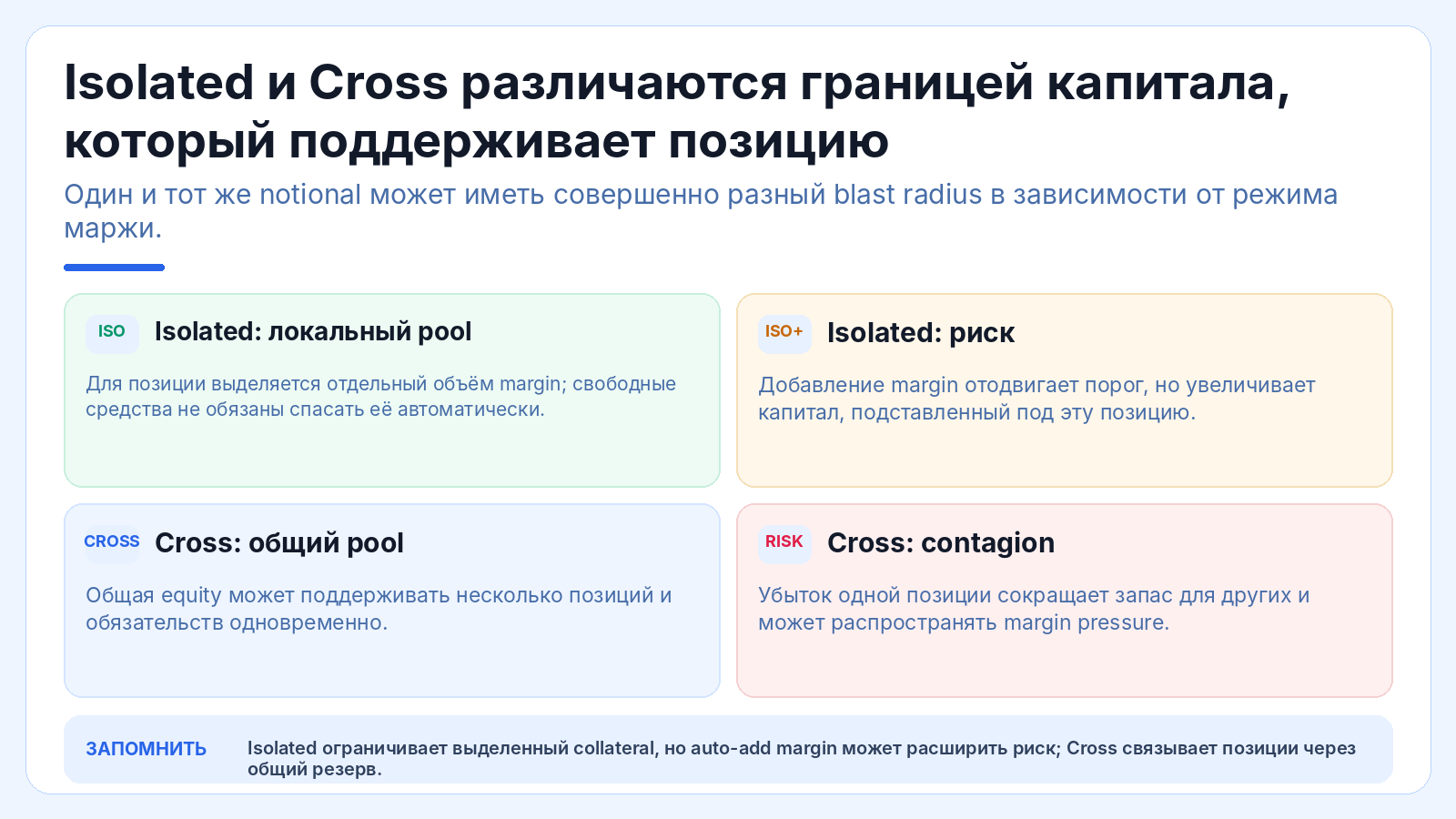 Isolated и Cross различаются границей капитала, который поддерживает позицию