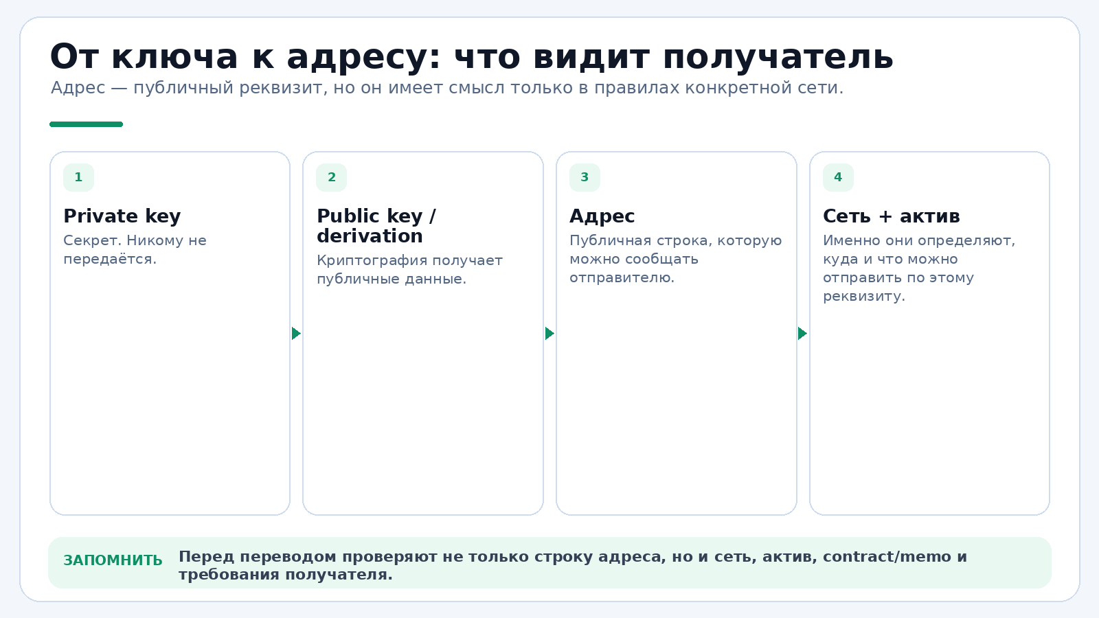 Адрес зависит от правил конкретной сети