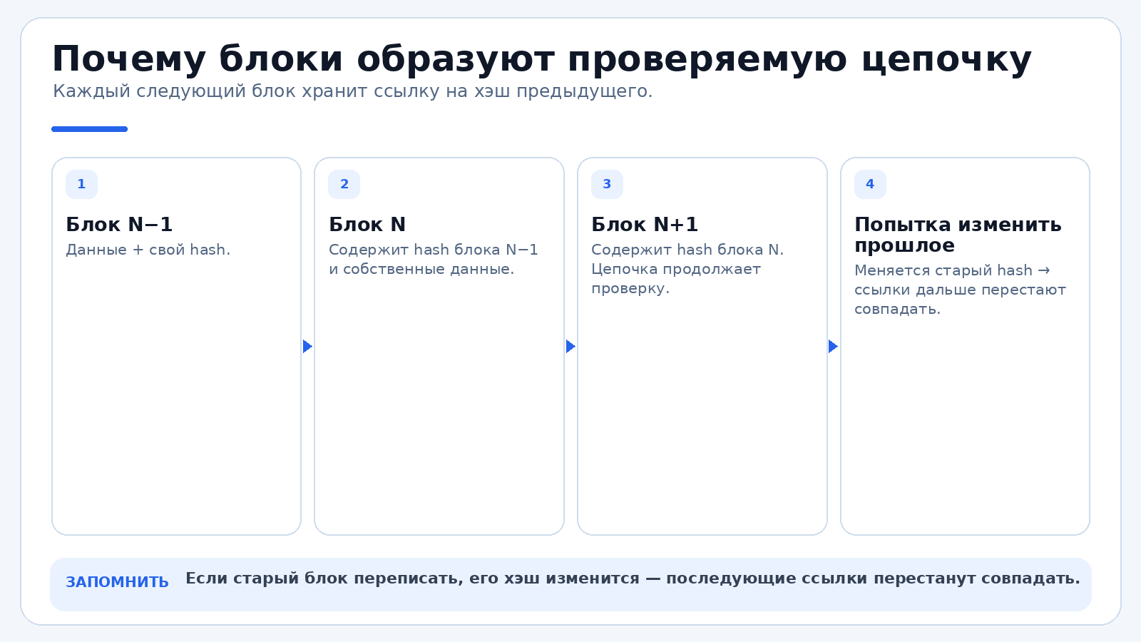 Почему блоки образуют проверяемую цепочку