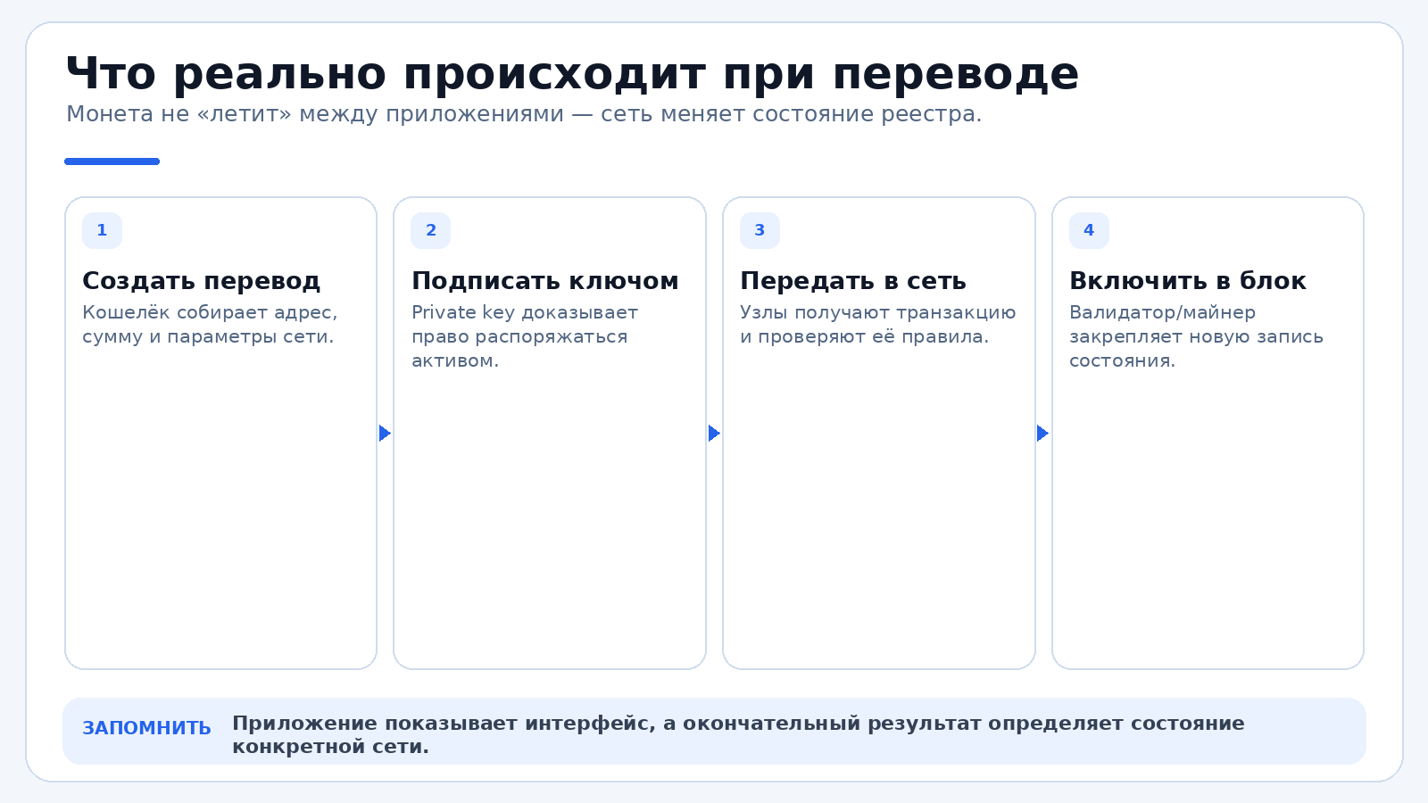Что реально происходит при переводе криптовалюты