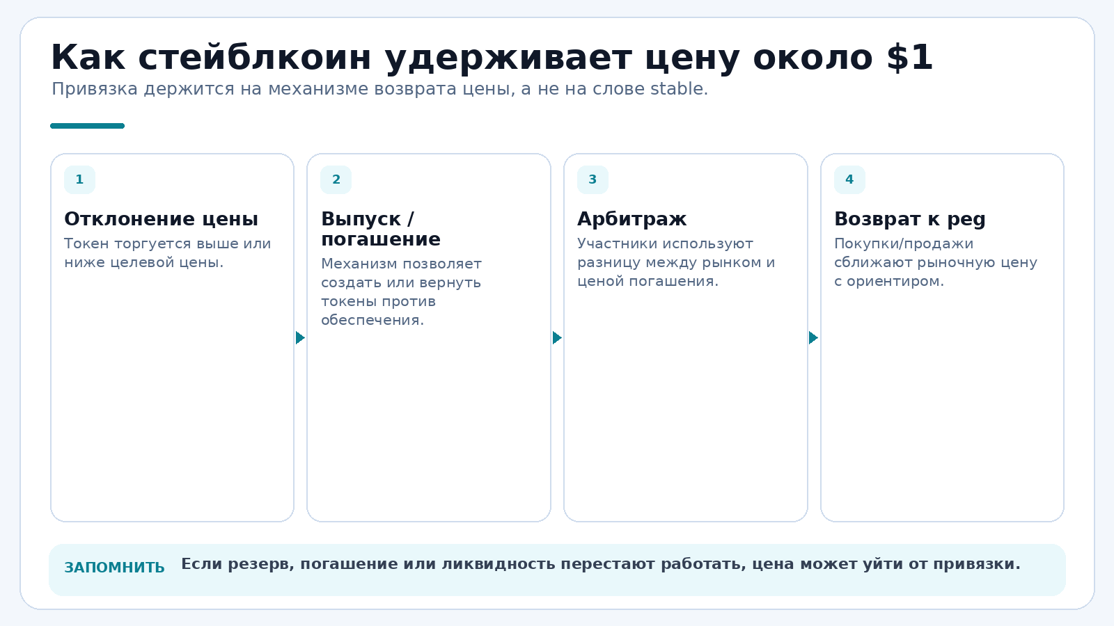 Почему стейблкоин держится около $1