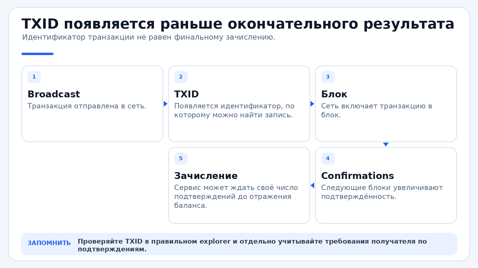 TXID появляется раньше окончательного результата