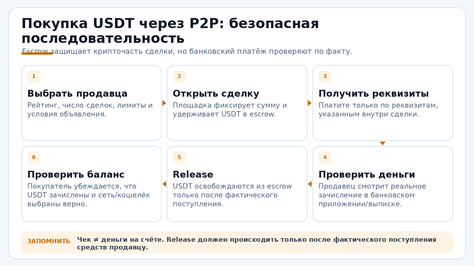 P2P-покупка USDT: когда действие становится безопасным