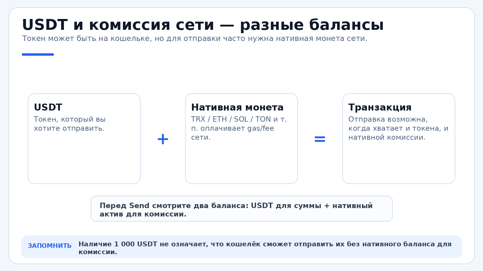 USDT и монета для комиссии — разные активы