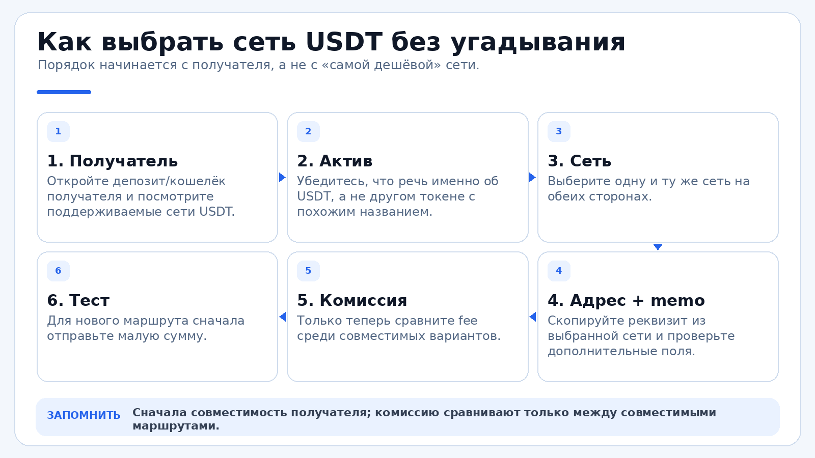 Сеть USDT выбирают по совместимости маршрута