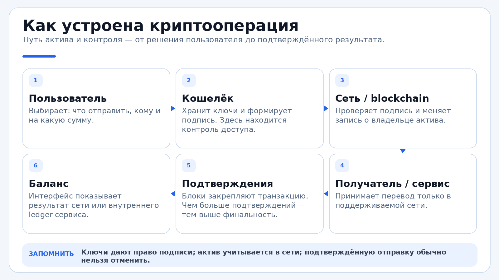 Карта криптосистемы для новичка
