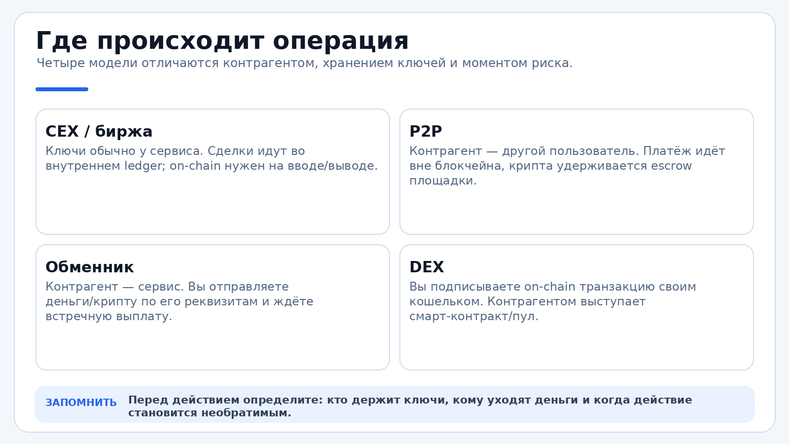 Где происходит операция: четыре разных модели