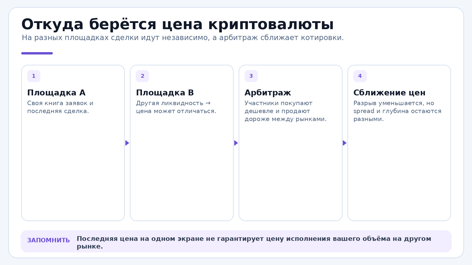 Почему у криптовалюты нет одной «истинной» цены