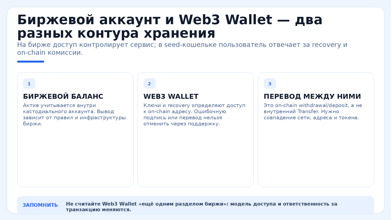 Биржевой аккаунт и Web3 Wallet — два разных контура хранения