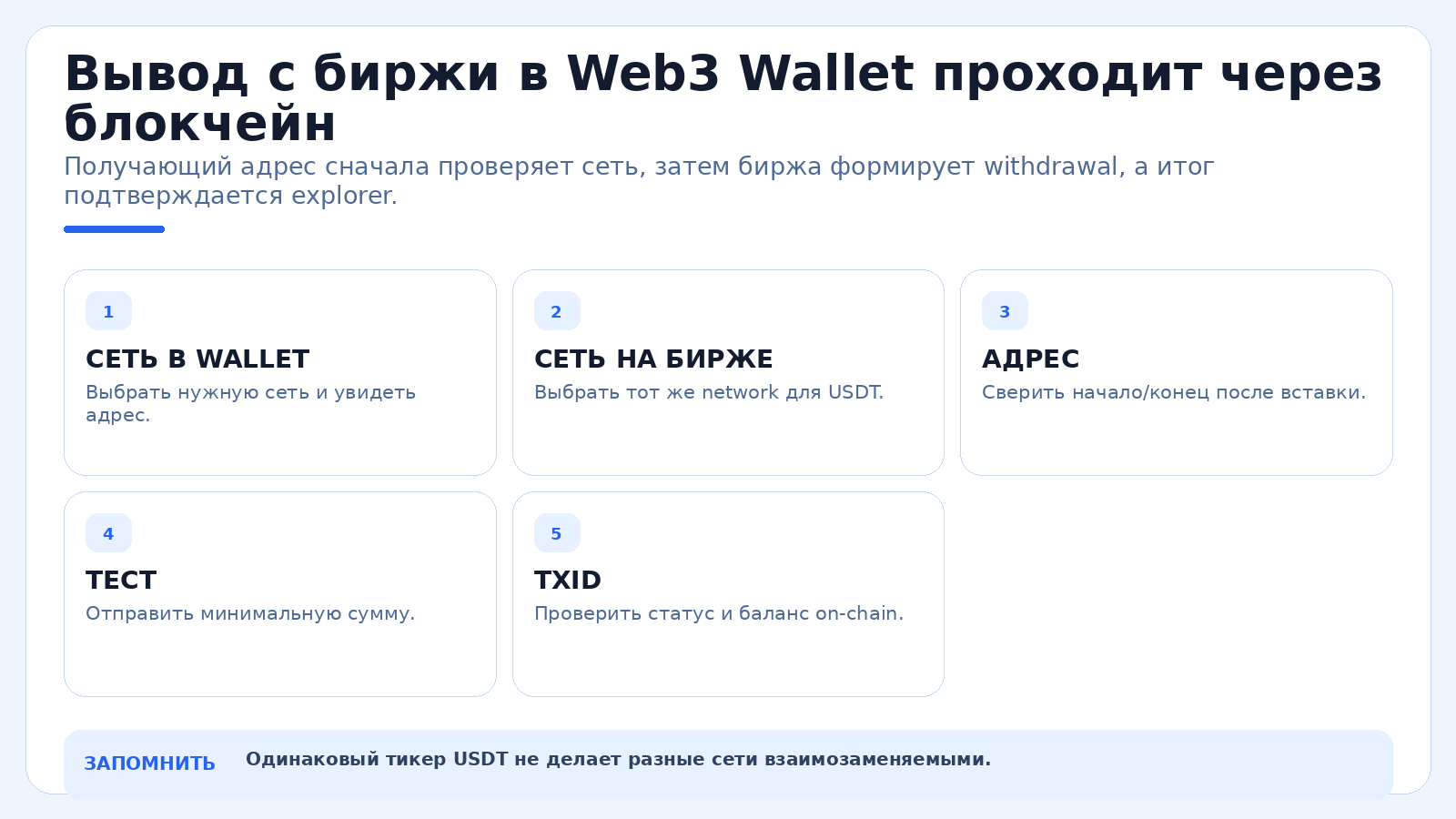 Вывод с биржи в Web3 Wallet проходит через блокчейн