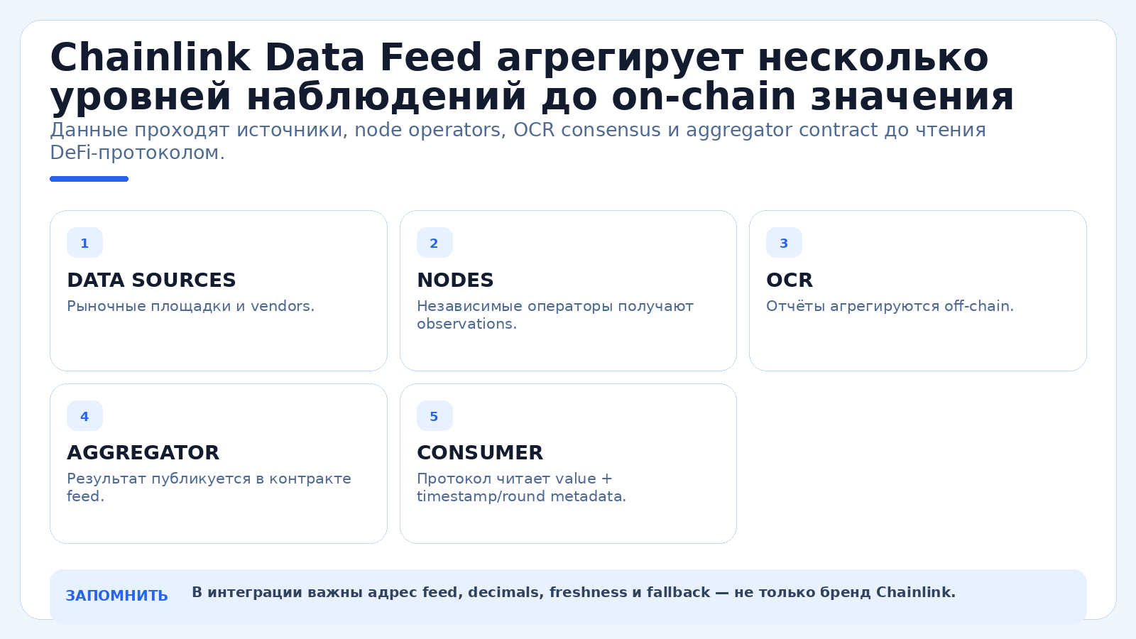 Chainlink Data Feed агрегирует несколько уровней наблюдений до on-chain значения