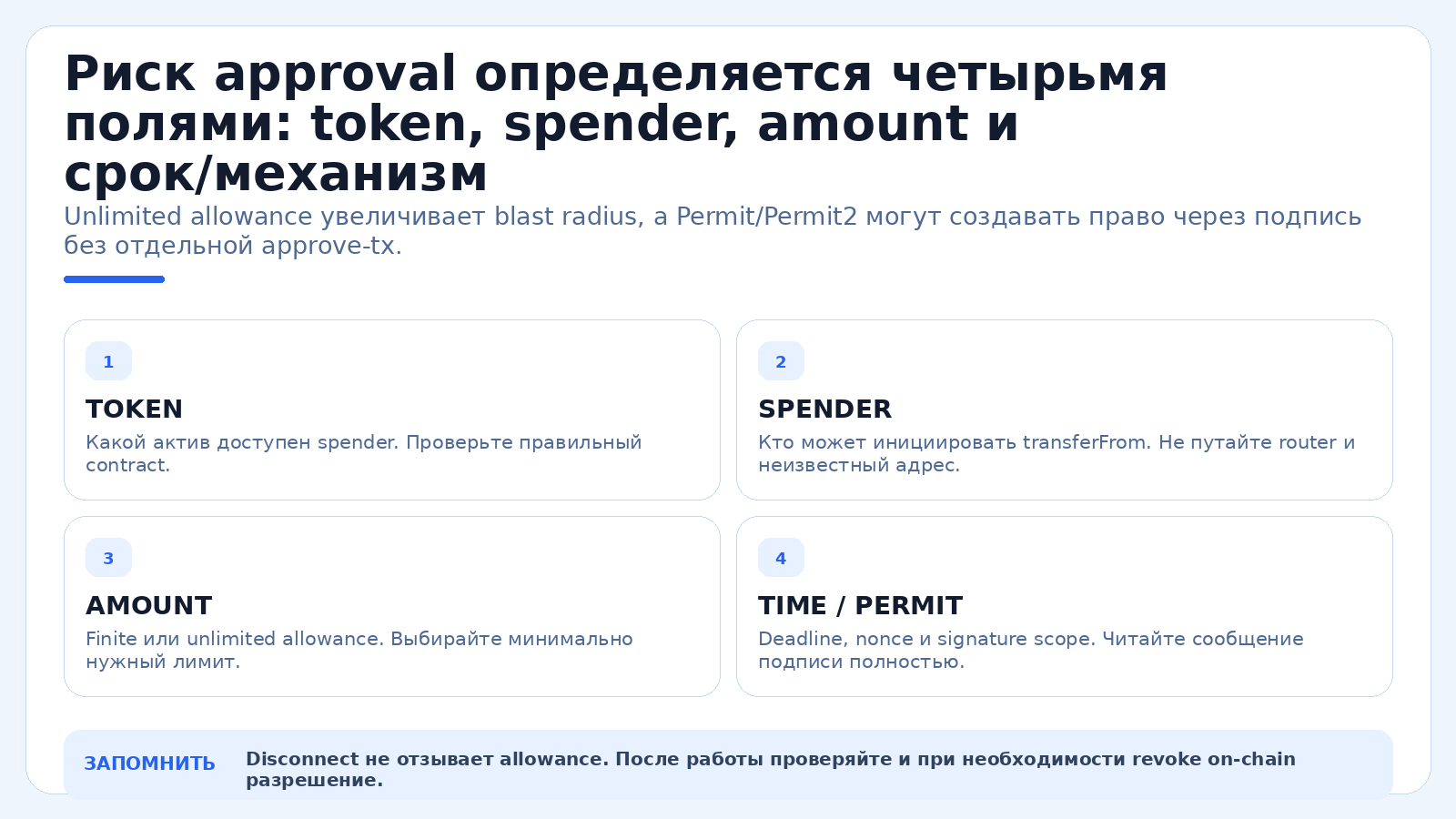 Риск approval определяется четырьмя полями: token, spender, amount и срок/механизм