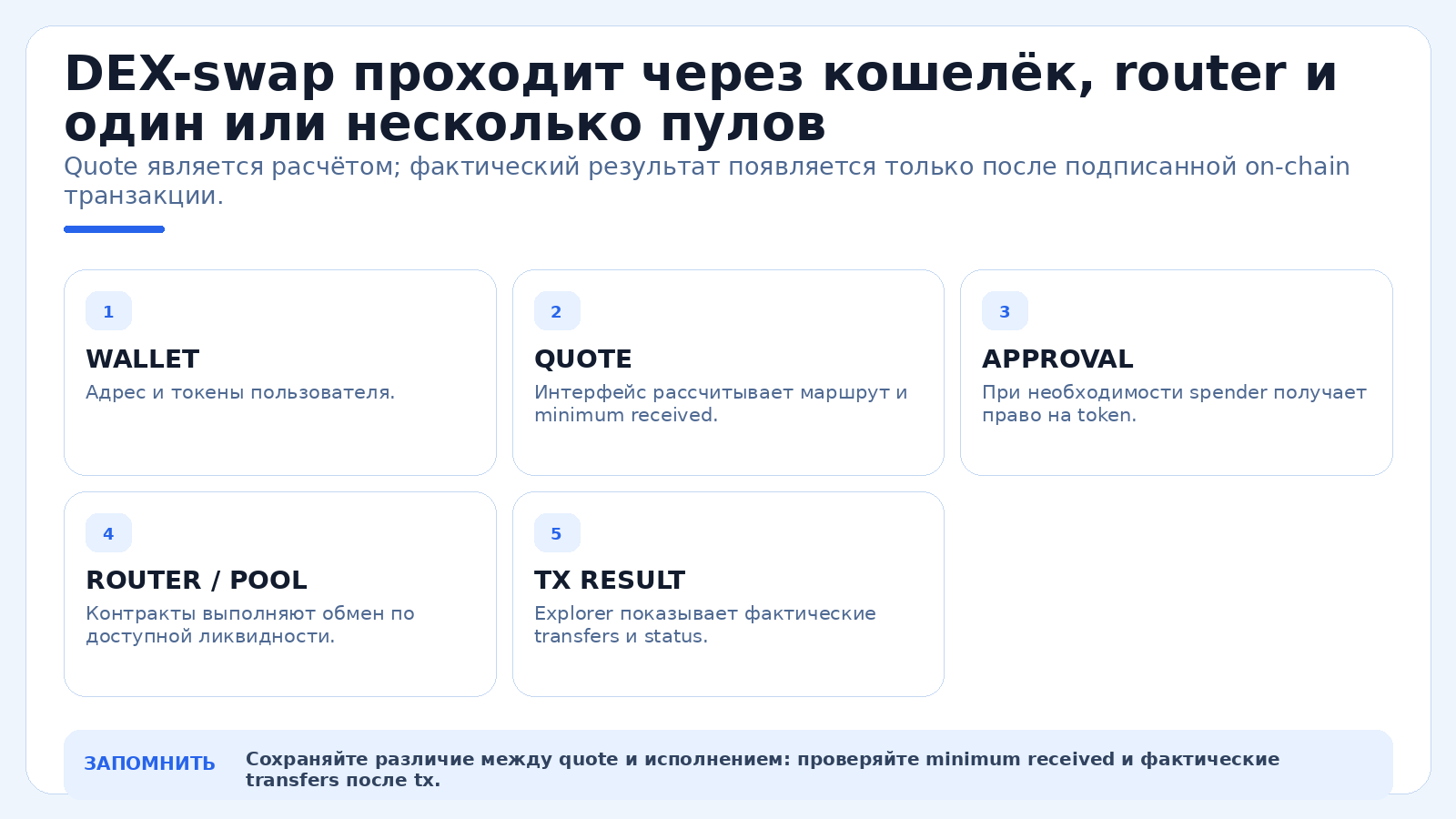 DEX-swap проходит через кошелёк, router и один или несколько пулов