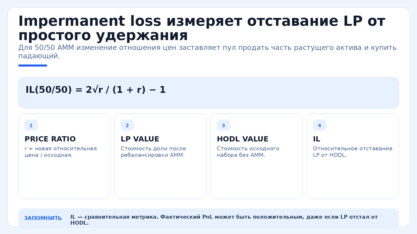 Impermanent loss измеряет отставание LP от простого удержания